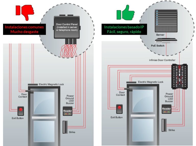 Infinias: Control de Acceso IP