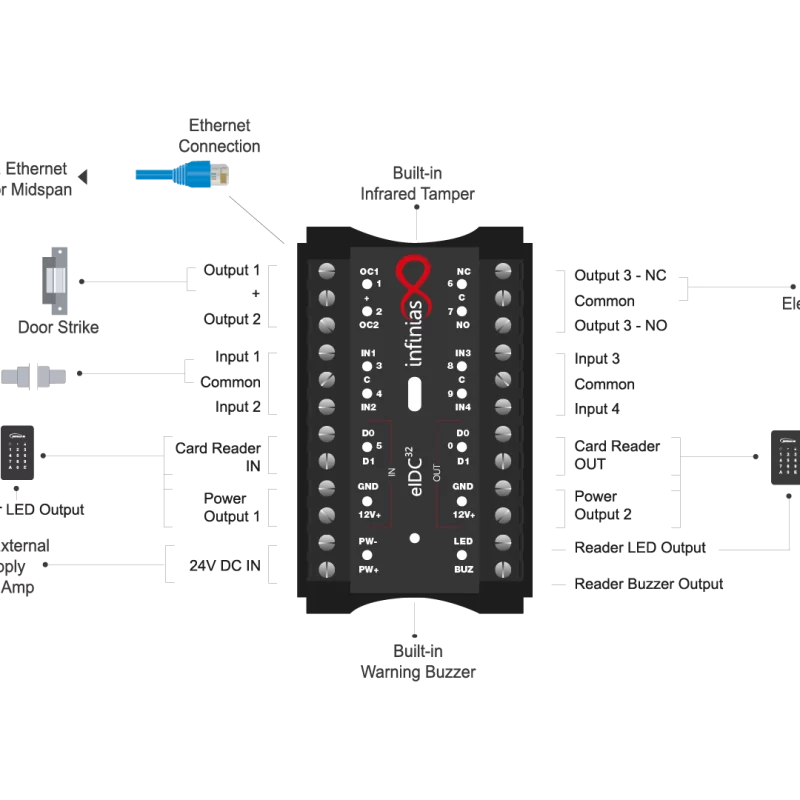 Infinias: Control de Acceso IP